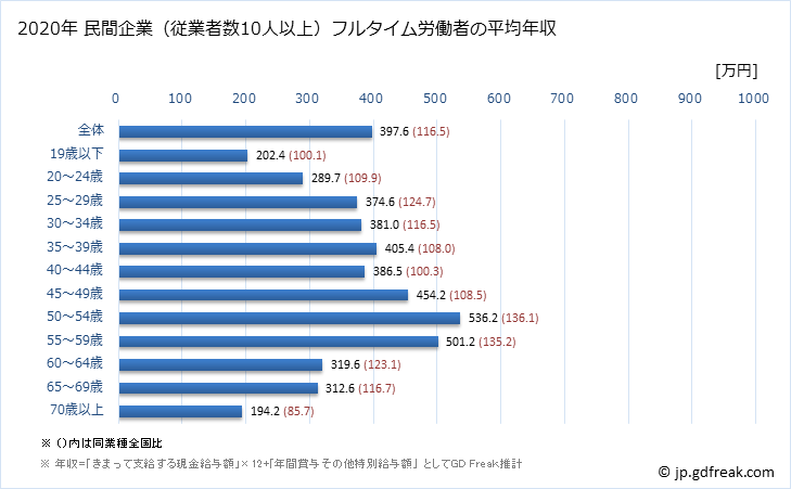 グラフ 年次 兵庫県の平均年収 (繊維工業の常雇フルタイム) 民間企業（従業者数10人以上）フルタイム労働者の平均年収