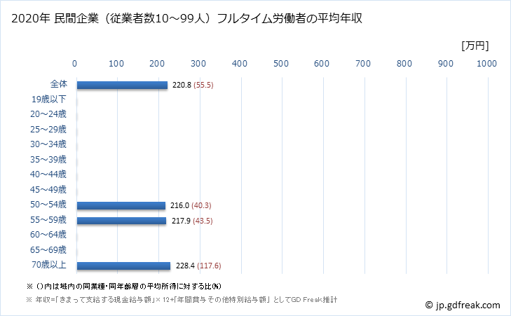 グラフ 年次 兵庫県の平均年収 (繊維工業の常雇フルタイム) 民間企業（従業者数10～99人）フルタイム労働者の平均年収