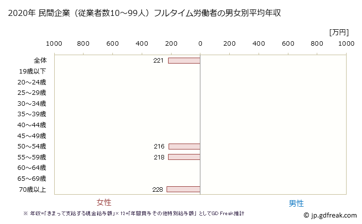 グラフ 年次 兵庫県の平均年収 (繊維工業の常雇フルタイム) 民間企業（従業者数10～99人）フルタイム労働者の男女別平均年収