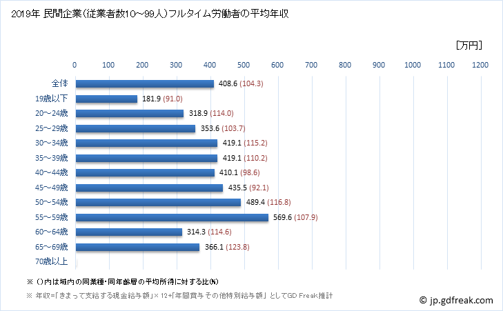 グラフ 年次 兵庫県の平均年収 (繊維工業の常雇フルタイム) 民間企業（従業者数10～99人）フルタイム労働者の平均年収
