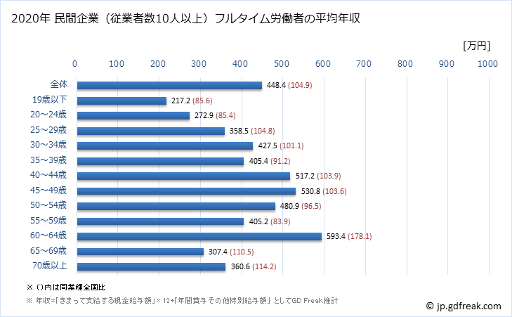 グラフ 年次 兵庫県の平均年収 (木材・木製品製造業（家具を除くの常雇フルタイム) 民間企業（従業者数10人以上）フルタイム労働者の平均年収