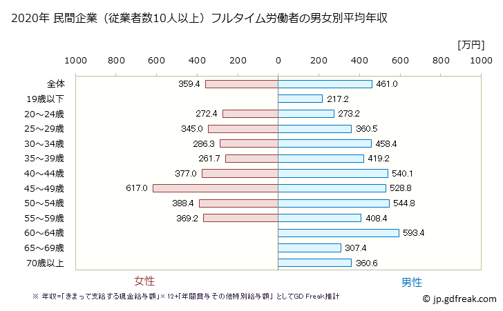 グラフ 年次 兵庫県の平均年収 (木材・木製品製造業（家具を除くの常雇フルタイム) 民間企業（従業者数10人以上）フルタイム労働者の男女別平均年収