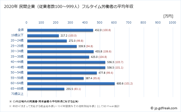 グラフ 年次 兵庫県の平均年収 (木材・木製品製造業（家具を除くの常雇フルタイム) 民間企業（従業者数100～999人）フルタイム労働者の平均年収