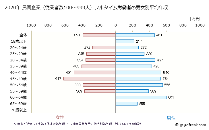 グラフ 年次 兵庫県の平均年収 (木材・木製品製造業（家具を除くの常雇フルタイム) 民間企業（従業者数100～999人）フルタイム労働者の男女別平均年収