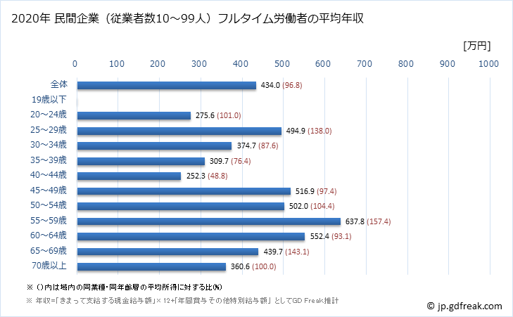 グラフ 年次 兵庫県の平均年収 (木材・木製品製造業（家具を除くの常雇フルタイム) 民間企業（従業者数10～99人）フルタイム労働者の平均年収