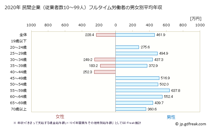 グラフ 年次 兵庫県の平均年収 (木材・木製品製造業（家具を除くの常雇フルタイム) 民間企業（従業者数10～99人）フルタイム労働者の男女別平均年収