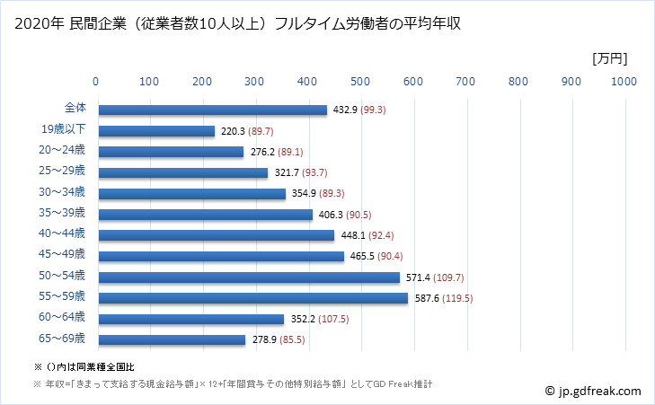 グラフ 年次 兵庫県の平均年収 (パルプ・紙・紙加工品製造業の常雇フルタイム) 民間企業（従業者数10人以上）フルタイム労働者の平均年収