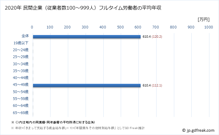 グラフ 年次 兵庫県の平均年収 (印刷・同関連業の常雇フルタイム) 民間企業（従業者数100～999人）フルタイム労働者の平均年収