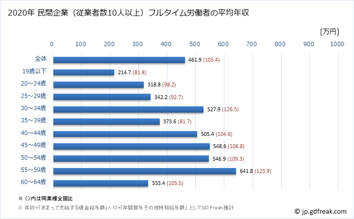 グラフ 年次 兵庫県の平均年収 (プラスチック製品製造業（別掲を除くの常雇フルタイム) 民間企業（従業者数10人以上）フルタイム労働者の平均年収