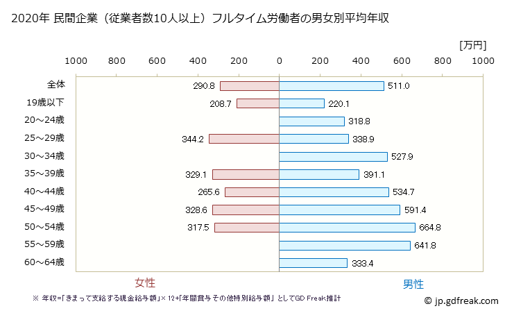 グラフ 年次 兵庫県の平均年収 (プラスチック製品製造業（別掲を除くの常雇フルタイム) 民間企業（従業者数10人以上）フルタイム労働者の男女別平均年収