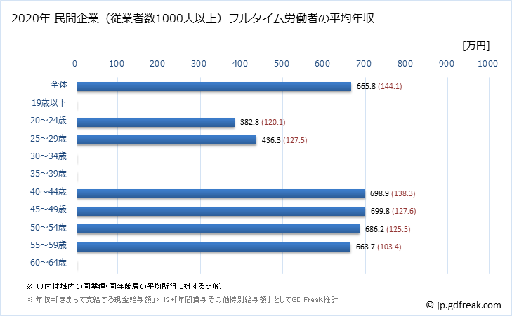 グラフ 年次 兵庫県の平均年収 (プラスチック製品製造業（別掲を除くの常雇フルタイム) 民間企業（従業者数1000人以上）フルタイム労働者の平均年収