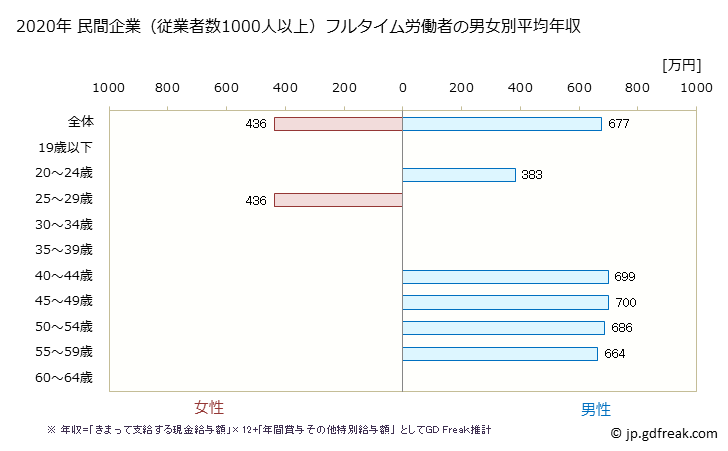 グラフ 年次 兵庫県の平均年収 (プラスチック製品製造業（別掲を除くの常雇フルタイム) 民間企業（従業者数1000人以上）フルタイム労働者の男女別平均年収