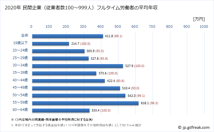 グラフ 年次 兵庫県の平均年収 (プラスチック製品製造業（別掲を除くの常雇フルタイム) 民間企業（従業者数100～999人）フルタイム労働者の平均年収