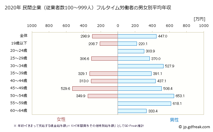 グラフ 年次 兵庫県の平均年収 (プラスチック製品製造業（別掲を除くの常雇フルタイム) 民間企業（従業者数100～999人）フルタイム労働者の男女別平均年収