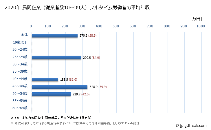 グラフ 年次 兵庫県の平均年収 (プラスチック製品製造業（別掲を除くの常雇フルタイム) 民間企業（従業者数10～99人）フルタイム労働者の平均年収