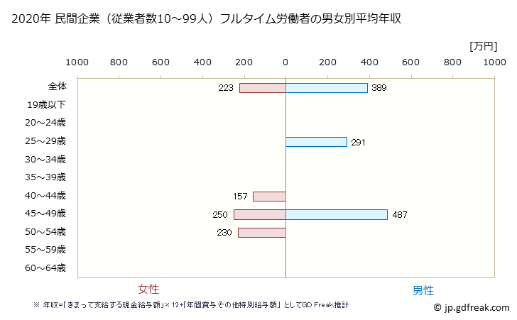 グラフ 年次 兵庫県の平均年収 (プラスチック製品製造業（別掲を除くの常雇フルタイム) 民間企業（従業者数10～99人）フルタイム労働者の男女別平均年収