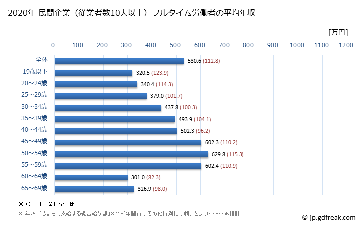 グラフ 年次 兵庫県の平均年収 (窯業・土石製品製造業の常雇フルタイム) 民間企業（従業者数10人以上）フルタイム労働者の平均年収