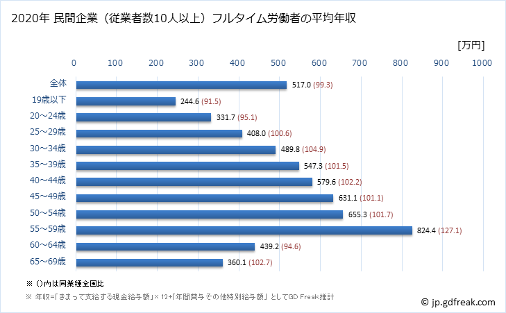グラフ 年次 兵庫県の平均年収 (鉄鋼業の常雇フルタイム) 民間企業（従業者数10人以上）フルタイム労働者の平均年収