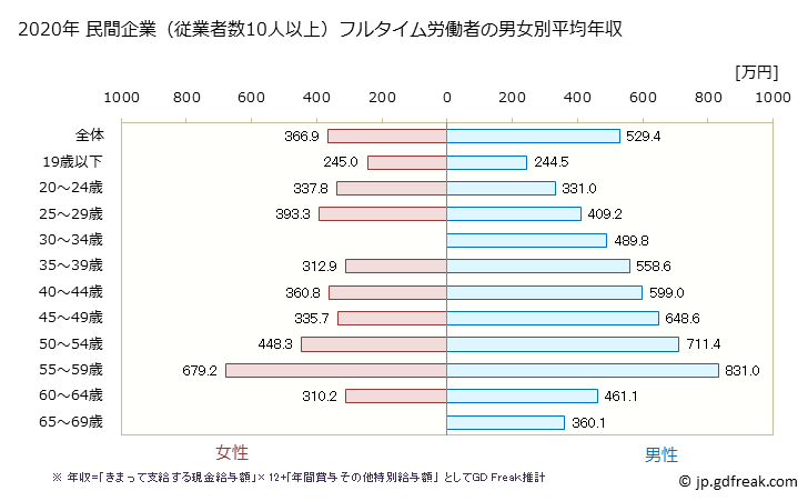 グラフ 年次 兵庫県の平均年収 (鉄鋼業の常雇フルタイム) 民間企業（従業者数10人以上）フルタイム労働者の男女別平均年収
