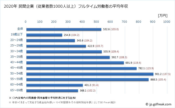 グラフ 年次 兵庫県の平均年収 (鉄鋼業の常雇フルタイム) 民間企業（従業者数1000人以上）フルタイム労働者の平均年収