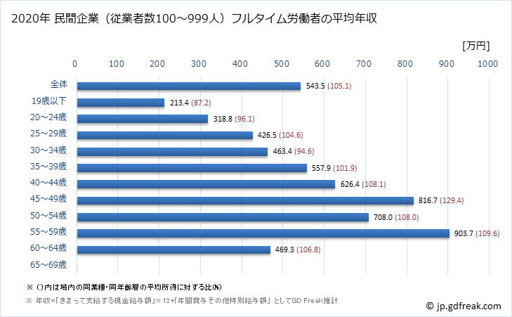 グラフ 年次 兵庫県の平均年収 (鉄鋼業の常雇フルタイム) 民間企業（従業者数100～999人）フルタイム労働者の平均年収