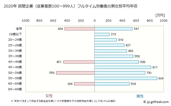 グラフ 年次 兵庫県の平均年収 (鉄鋼業の常雇フルタイム) 民間企業（従業者数100～999人）フルタイム労働者の男女別平均年収