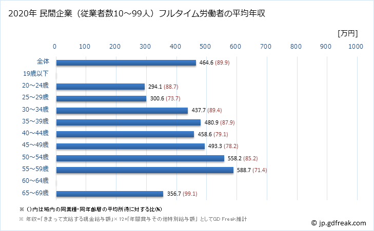 グラフ 年次 兵庫県の平均年収 (鉄鋼業の常雇フルタイム) 民間企業（従業者数10～99人）フルタイム労働者の平均年収