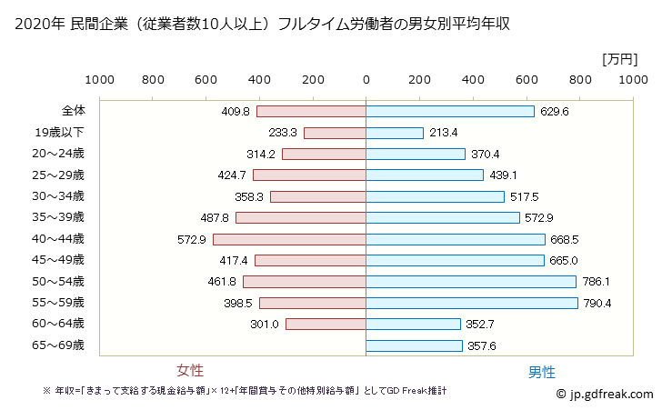 グラフ 年次 兵庫県の平均年収 (非鉄金属製造業の常雇フルタイム) 民間企業（従業者数10人以上）フルタイム労働者の男女別平均年収