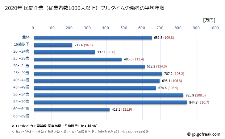 グラフ 年次 兵庫県の平均年収 (非鉄金属製造業の常雇フルタイム) 民間企業（従業者数1000人以上）フルタイム労働者の平均年収