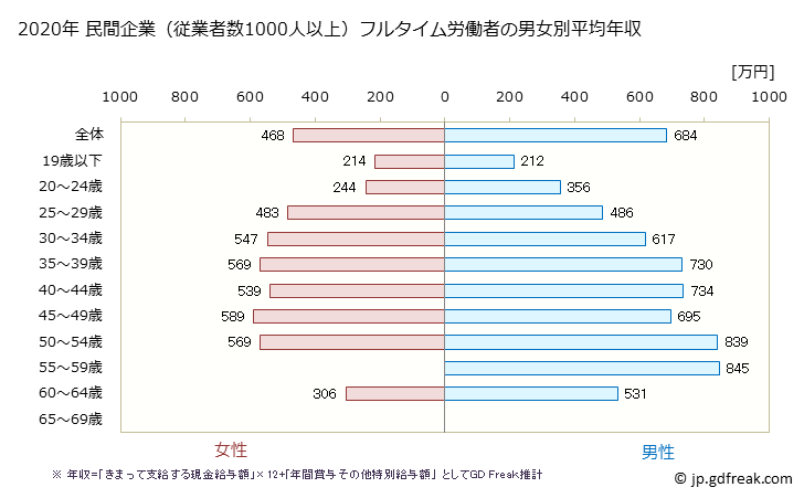 グラフ 年次 兵庫県の平均年収 (非鉄金属製造業の常雇フルタイム) 民間企業（従業者数1000人以上）フルタイム労働者の男女別平均年収