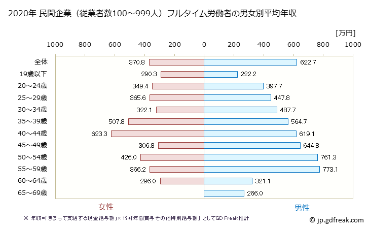 グラフ 年次 兵庫県の平均年収 (非鉄金属製造業の常雇フルタイム) 民間企業（従業者数100～999人）フルタイム労働者の男女別平均年収