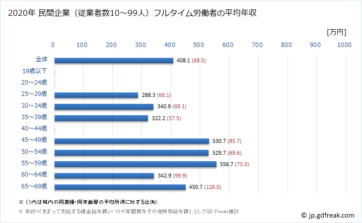 グラフ 年次 兵庫県の平均年収 (非鉄金属製造業の常雇フルタイム) 民間企業（従業者数10～99人）フルタイム労働者の平均年収
