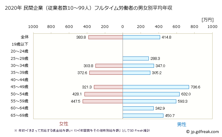 グラフ 年次 兵庫県の平均年収 (非鉄金属製造業の常雇フルタイム) 民間企業（従業者数10～99人）フルタイム労働者の男女別平均年収