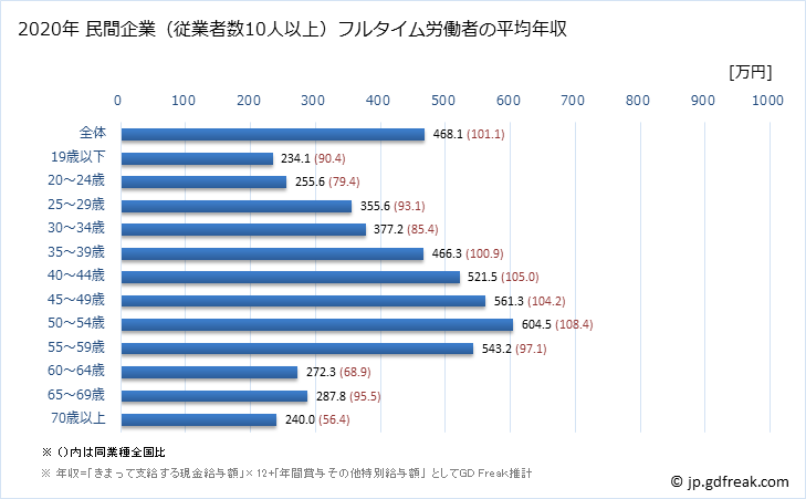 グラフ 年次 兵庫県の平均年収 (金属製品製造業の常雇フルタイム) 民間企業（従業者数10人以上）フルタイム労働者の平均年収
