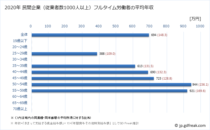 グラフ 年次 兵庫県の平均年収 (金属製品製造業の常雇フルタイム) 民間企業（従業者数1000人以上）フルタイム労働者の平均年収