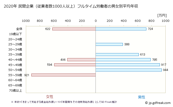 グラフ 年次 兵庫県の平均年収 (金属製品製造業の常雇フルタイム) 民間企業（従業者数1000人以上）フルタイム労働者の男女別平均年収