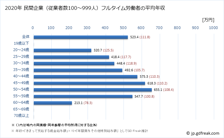 グラフ 年次 兵庫県の平均年収 (金属製品製造業の常雇フルタイム) 民間企業（従業者数100～999人）フルタイム労働者の平均年収