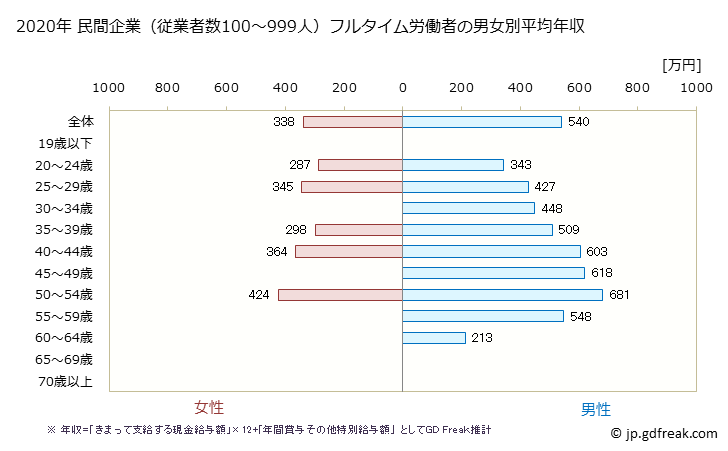 グラフ 年次 兵庫県の平均年収 (金属製品製造業の常雇フルタイム) 民間企業（従業者数100～999人）フルタイム労働者の男女別平均年収