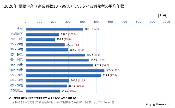 グラフ 年次 兵庫県の平均年収 (金属製品製造業の常雇フルタイム) 民間企業（従業者数10～99人）フルタイム労働者の平均年収