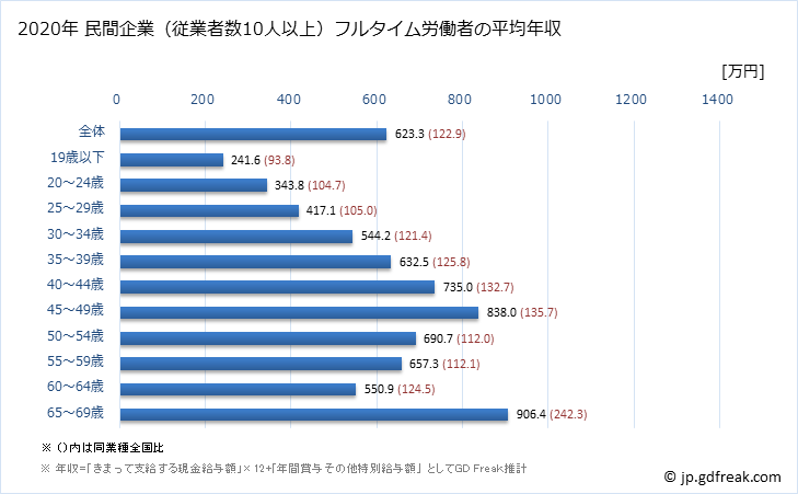 グラフ 年次 兵庫県の平均年収 (はん用機械器具製造業の常雇フルタイム) 民間企業（従業者数10人以上）フルタイム労働者の平均年収