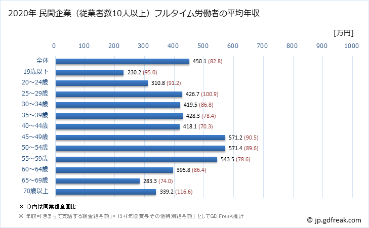 グラフ 年次 兵庫県の平均年収 (生産用機械器具製造業の常雇フルタイム) 民間企業（従業者数10人以上）フルタイム労働者の平均年収
