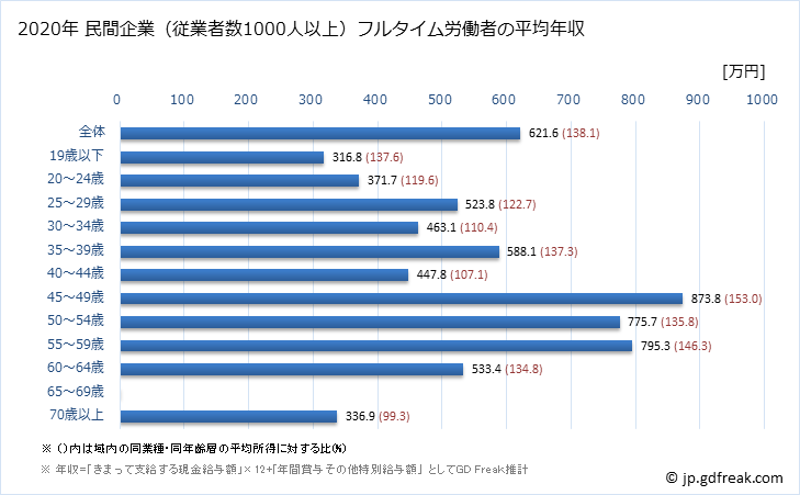グラフ 年次 兵庫県の平均年収 (生産用機械器具製造業の常雇フルタイム) 民間企業（従業者数1000人以上）フルタイム労働者の平均年収