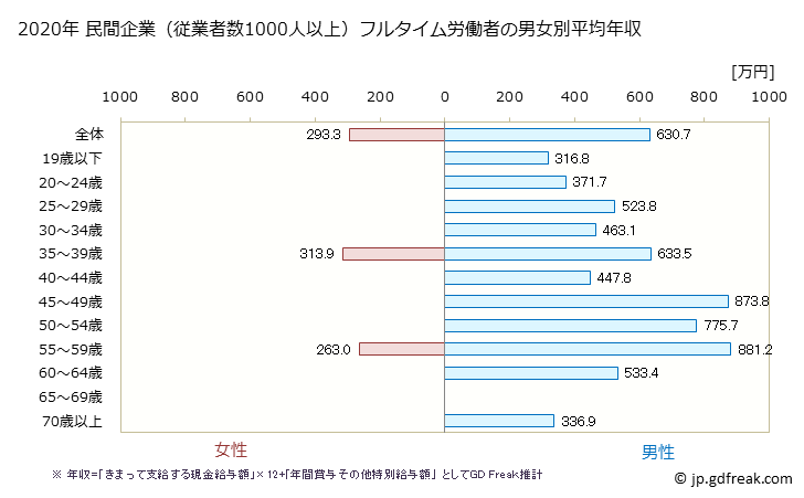 グラフ 年次 兵庫県の平均年収 (生産用機械器具製造業の常雇フルタイム) 民間企業（従業者数1000人以上）フルタイム労働者の男女別平均年収