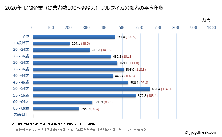 グラフ 年次 兵庫県の平均年収 (生産用機械器具製造業の常雇フルタイム) 民間企業（従業者数100～999人）フルタイム労働者の平均年収