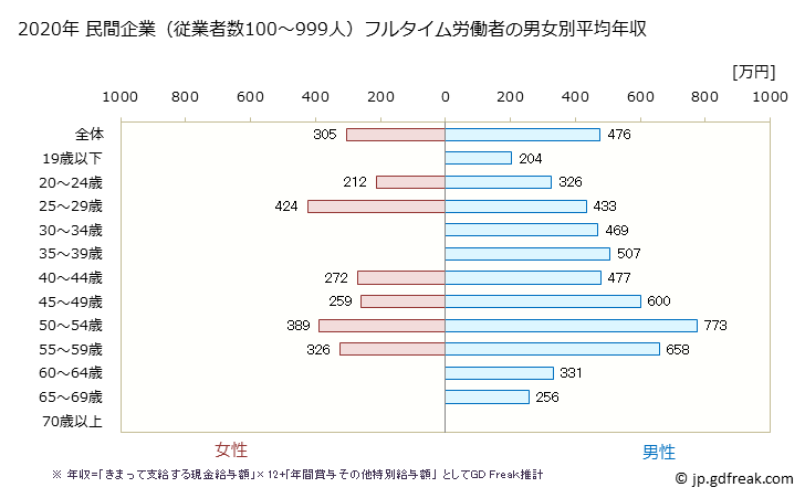 グラフ 年次 兵庫県の平均年収 (生産用機械器具製造業の常雇フルタイム) 民間企業（従業者数100～999人）フルタイム労働者の男女別平均年収