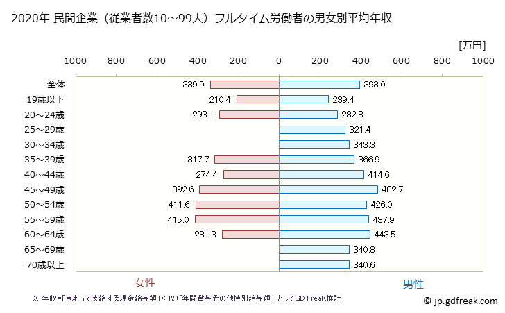 グラフ 年次 兵庫県の平均年収 (生産用機械器具製造業の常雇フルタイム) 民間企業（従業者数10～99人）フルタイム労働者の男女別平均年収