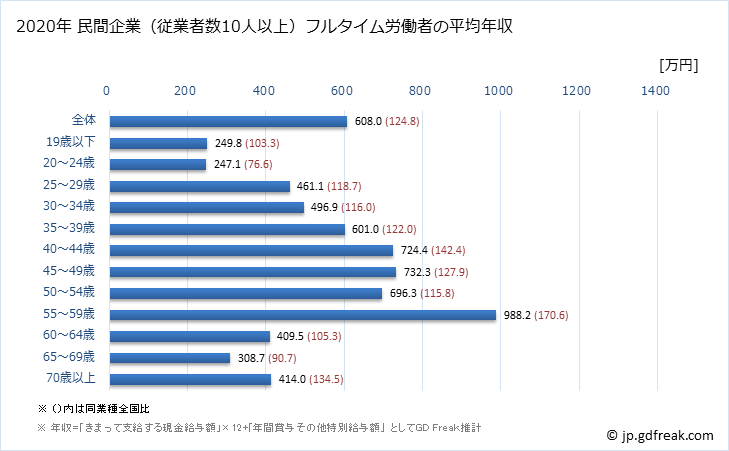 グラフ 年次 兵庫県の平均年収 (業務用機械器具製造業の常雇フルタイム) 民間企業（従業者数10人以上）フルタイム労働者の平均年収