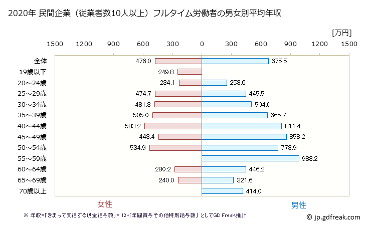グラフ 年次 兵庫県の平均年収 (業務用機械器具製造業の常雇フルタイム) 民間企業（従業者数10人以上）フルタイム労働者の男女別平均年収