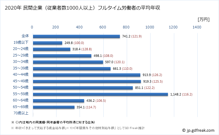 グラフ 年次 兵庫県の平均年収 (業務用機械器具製造業の常雇フルタイム) 民間企業（従業者数1000人以上）フルタイム労働者の平均年収