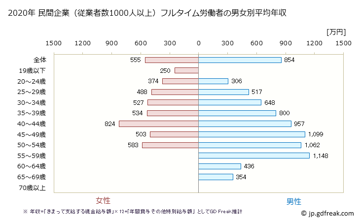 グラフ 年次 兵庫県の平均年収 (業務用機械器具製造業の常雇フルタイム) 民間企業（従業者数1000人以上）フルタイム労働者の男女別平均年収